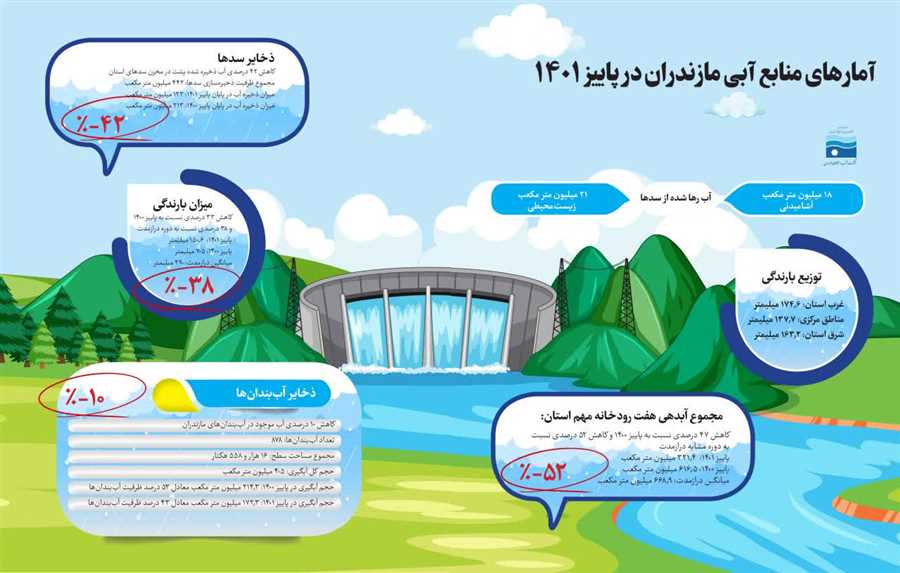 آمار منابع آبی مازندران در پاییز 1401